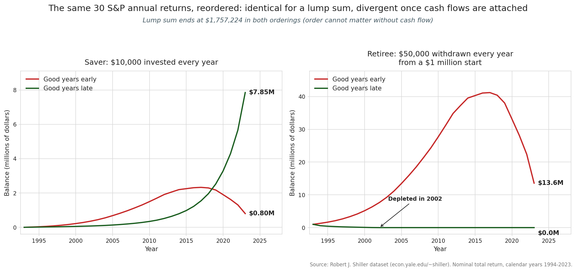 The same 30 S&P annual returns applied in two orders, showing a saver's balance and a retiree's balance diverging even though the identical returns leave a lump sum unchanged