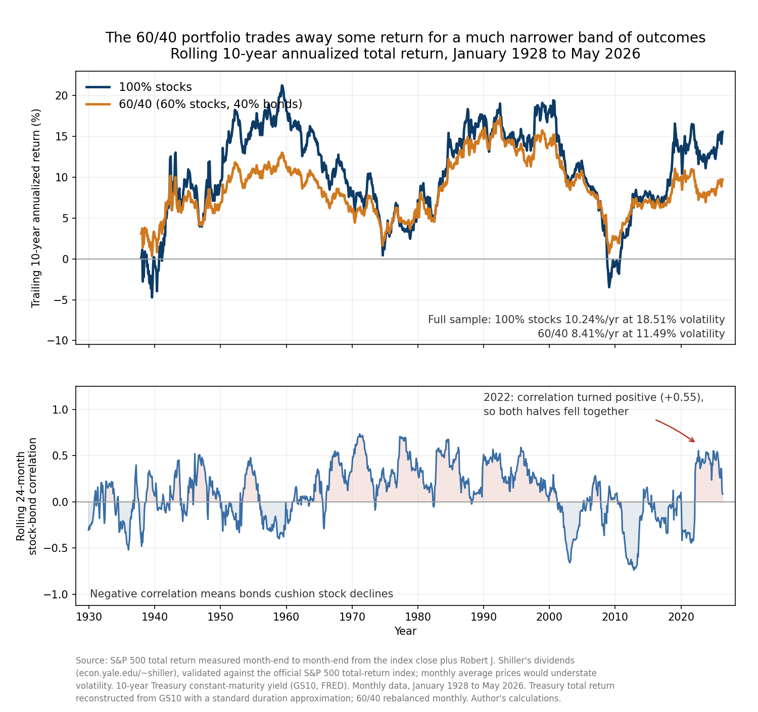 Rolling 10-year annualized returns of 100 percent stocks versus 60/40, plus the rolling 24-month stock-bond correlation showing the 2022 flip to positive