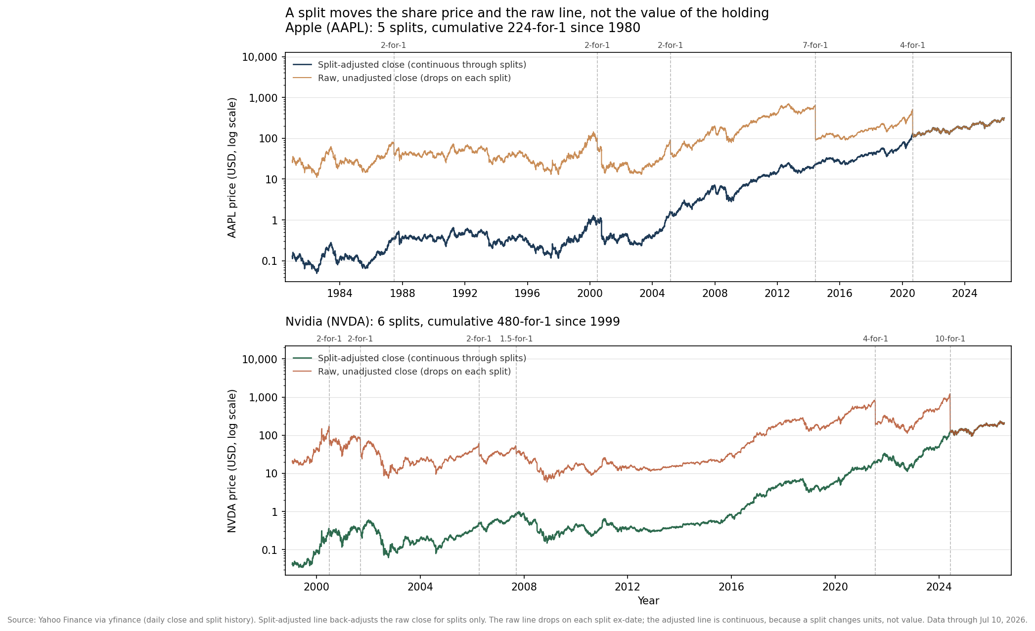 Two log-scale price charts, Apple (AAPL) above and Nvidia (NVDA) below, each plotting the split-adjusted close against the raw unadjusted close. Dashed reference lines mark every split ex-date. The raw line drops sharply at each split while the split-adjusted line runs continuously through all of them, showing that a split changes units, not value.
