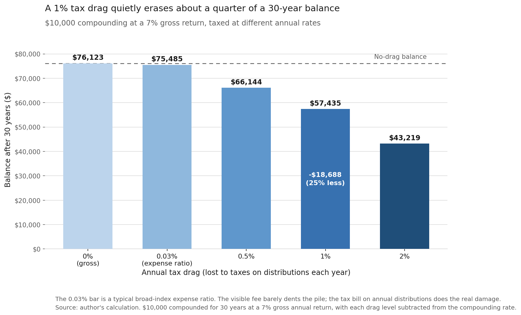 Bar chart of the thirty-year balance of 10,000 dollars growing at a 7 percent gross return under annual tax drag of 0, 0.03, 0.5, 1, and 2 percent. Each bar is labeled with its ending balance, falling from 76,123 dollars with no drag to 43,219 dollars at 2 percent drag, and the 1 percent bar is called out as 18,688 dollars, or 25 percent, below the no-drag balance.