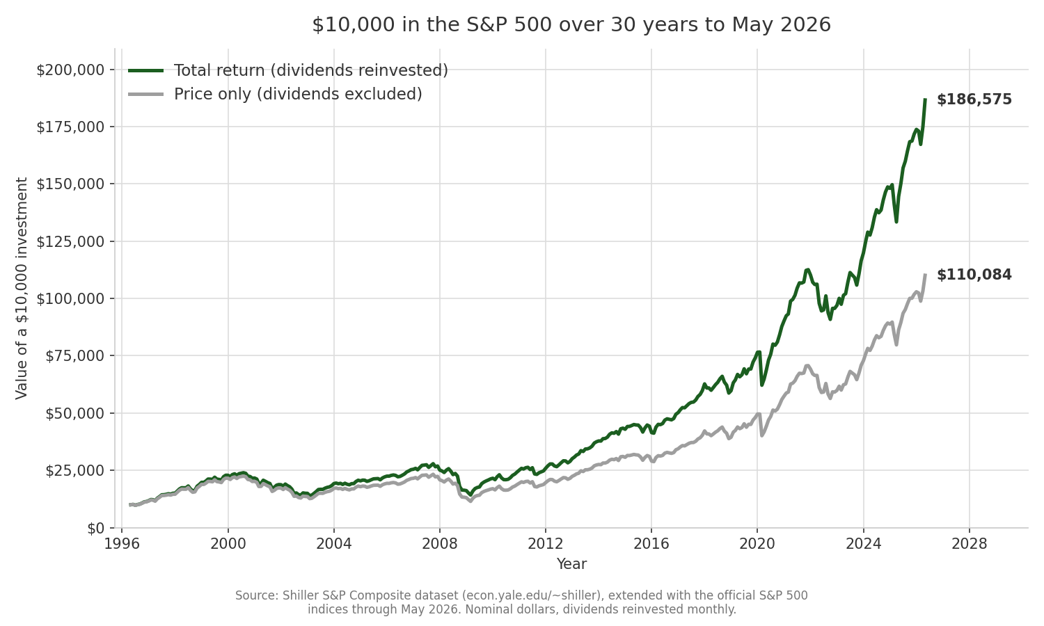 Two curves showing 10,000 dollars growing over the 30 years to 2026, price return only versus total return with dividends reinvested, from the Shiller dataset
