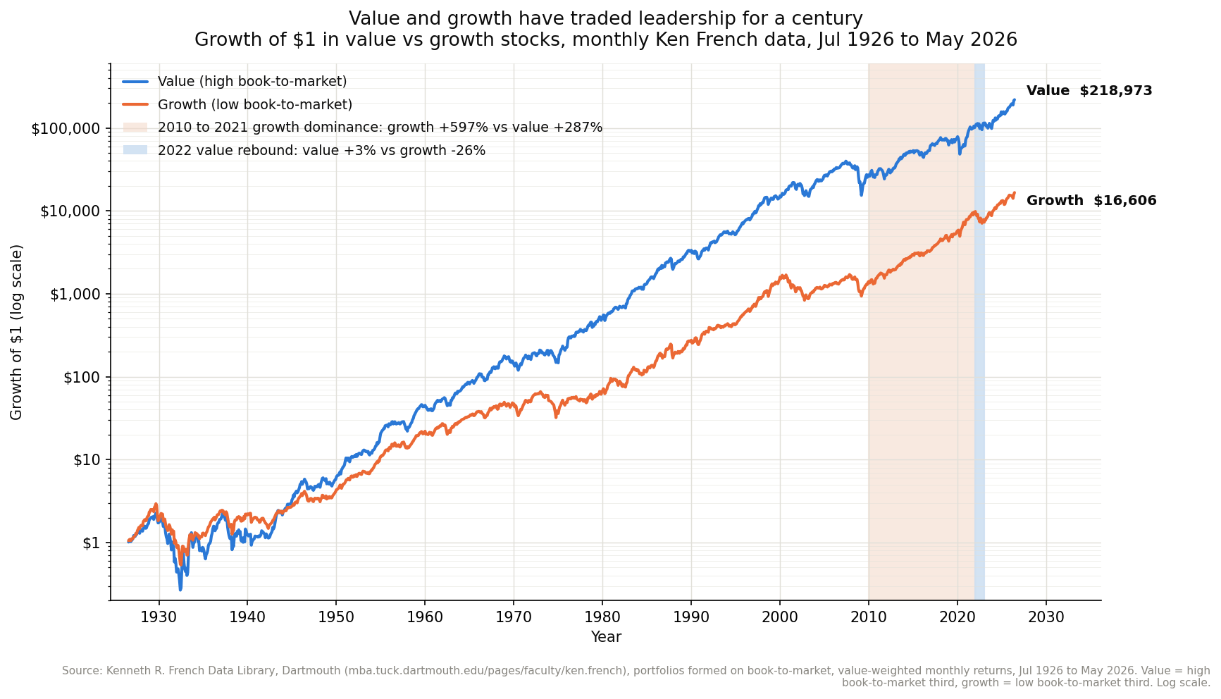 Log-scale line chart of the growth of $1 invested in value stocks versus growth stocks from Jul 1926 to 2026, ending at $218,973 for value and $16,606 for growth, with shaded bands marking the 2010 to 2021 stretch of growth dominance and the 2022 value rebound