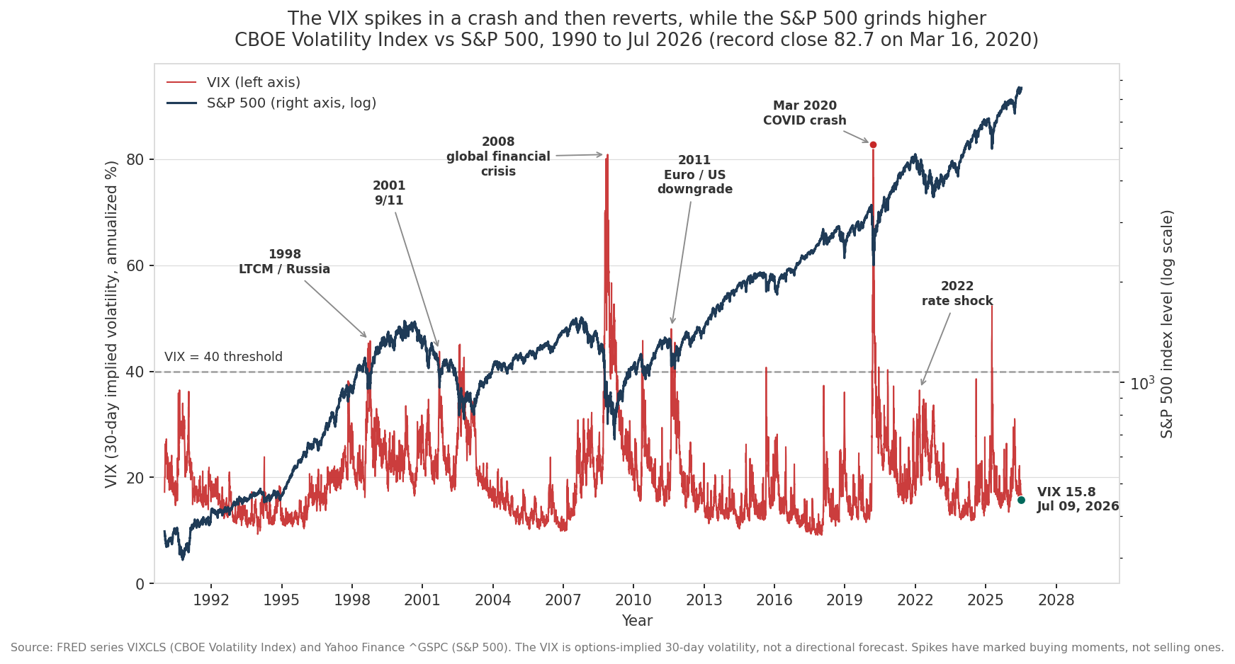 The VIX plotted against the S&P 500 from 1990 to today: the VIX spikes at every crisis, from LTCM in 1998 to the record 82.7 close in March 2020, and reverts each time, while the S&P 500 grinds higher on a log scale