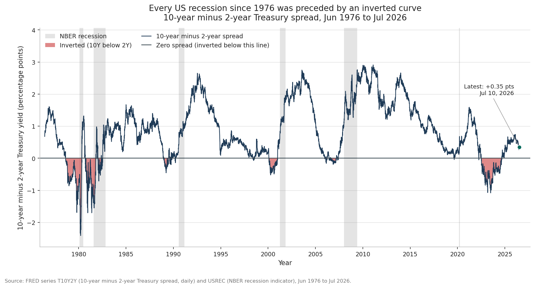 Line chart of the 10-year minus 2-year Treasury spread from June 1976 to 2026, with inverted periods shaded red and NBER recessions shaded grey, showing that every US recession in the window was preceded by an inversion